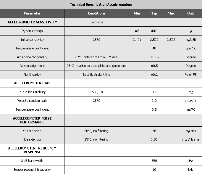 TechSpecAccelerometers_IMU06_MK2.gif