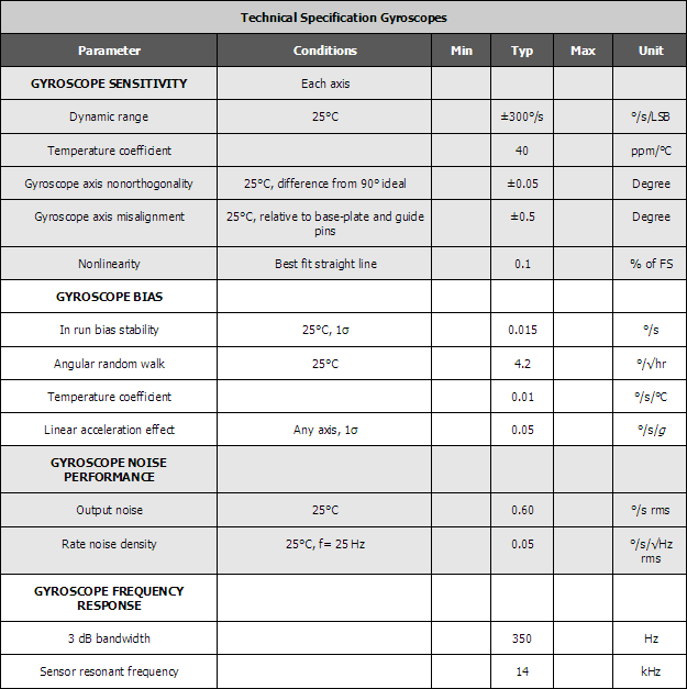 IMUOption_TechnicalSpecificationGyroscopes.gif